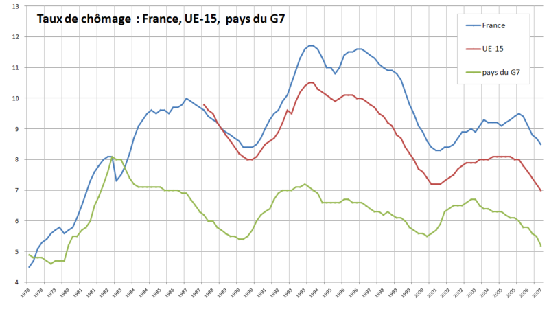 Evolution du taux de chomage France